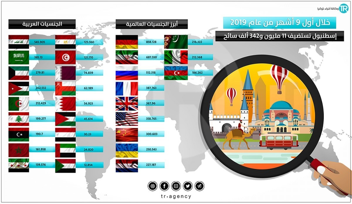 السياحية في إسطنبول