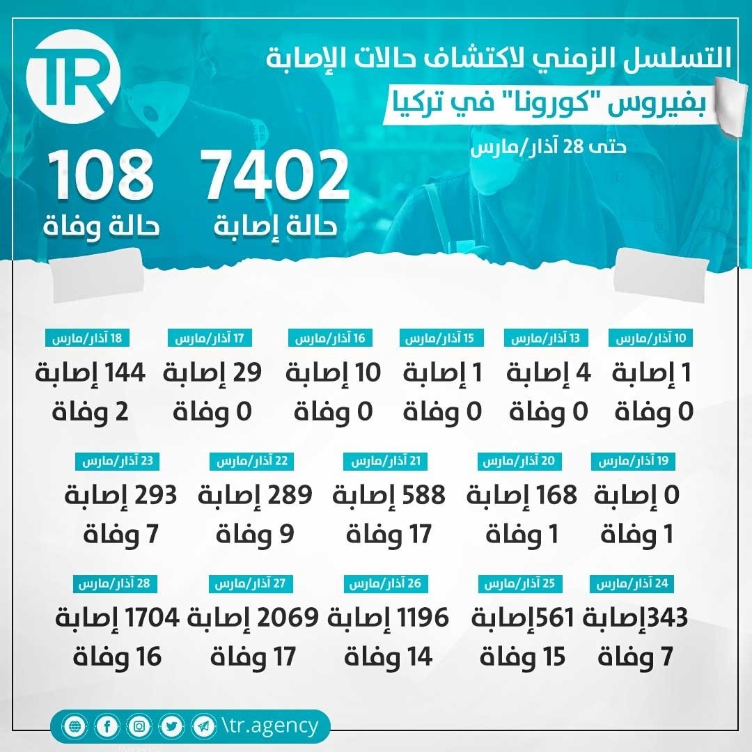 كورونا تركيا