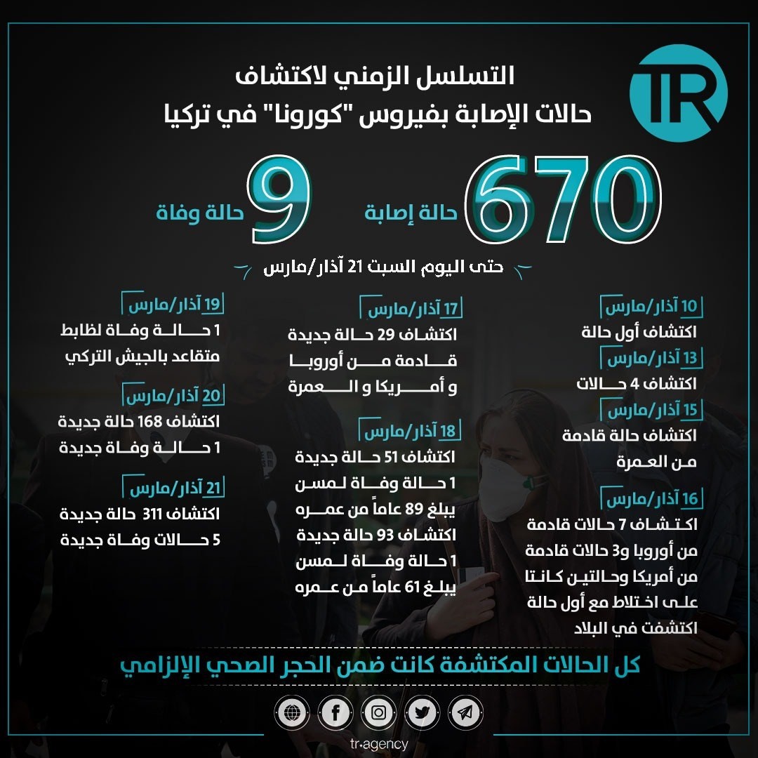 كورونا تركيا