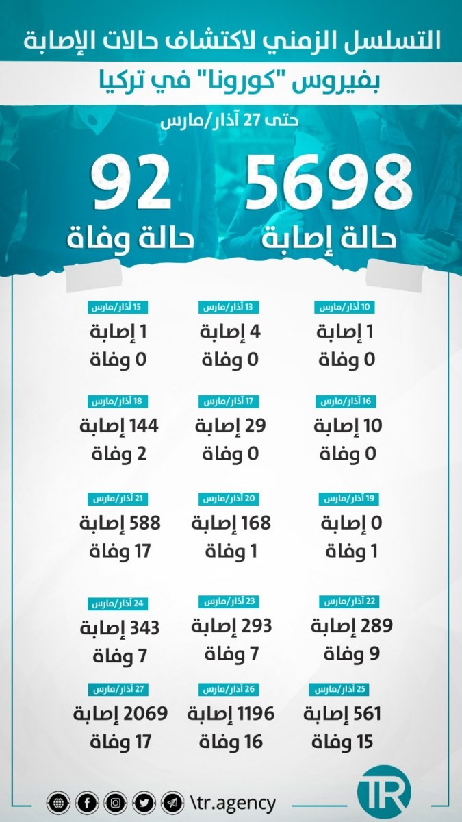 كورونا تركيا