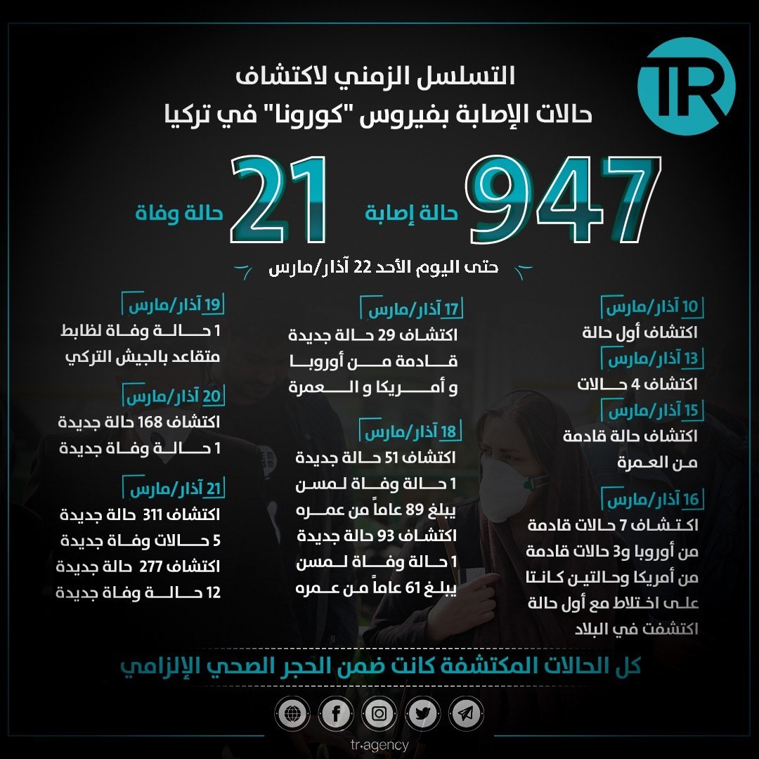 تركيا كورونا