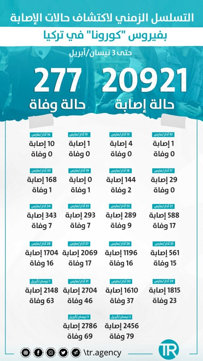 كورونا تركيا